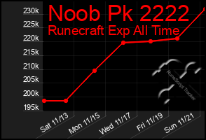 Total Graph of Noob Pk 2222