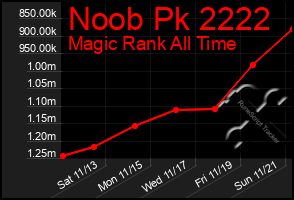 Total Graph of Noob Pk 2222