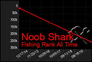 Total Graph of Noob Shark