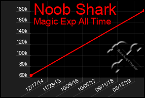 Total Graph of Noob Shark