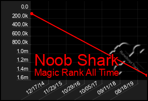 Total Graph of Noob Shark