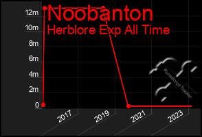 Total Graph of Noobanton