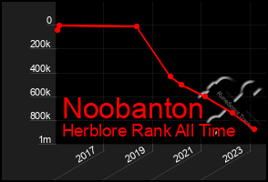 Total Graph of Noobanton