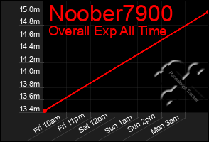 Total Graph of Noober7900