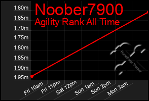 Total Graph of Noober7900