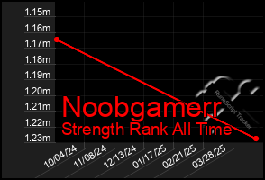 Total Graph of Noobgamerr