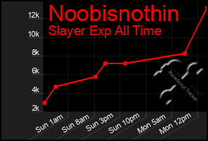 Total Graph of Noobisnothin