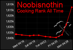 Total Graph of Noobisnothin
