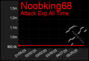 Total Graph of Noobking68