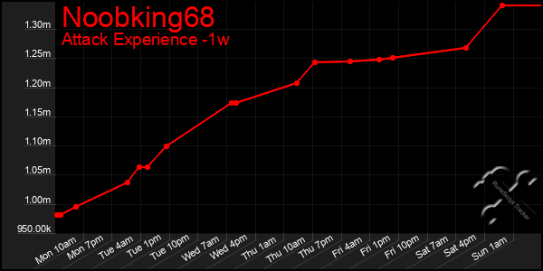 Last 7 Days Graph of Noobking68