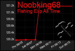 Total Graph of Noobking68
