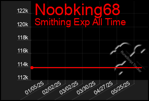 Total Graph of Noobking68