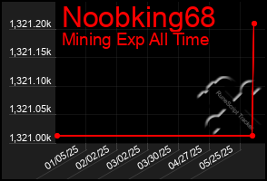 Total Graph of Noobking68