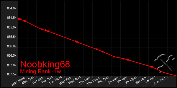 Last 7 Days Graph of Noobking68