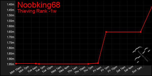 Last 7 Days Graph of Noobking68