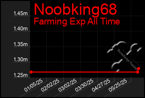 Total Graph of Noobking68