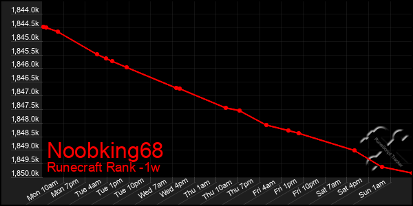 Last 7 Days Graph of Noobking68