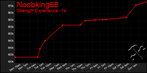 Last 7 Days Graph of Noobking68