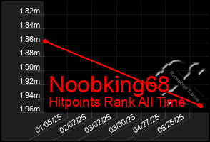 Total Graph of Noobking68