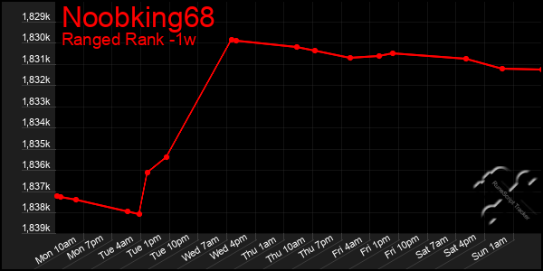 Last 7 Days Graph of Noobking68