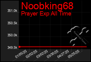Total Graph of Noobking68