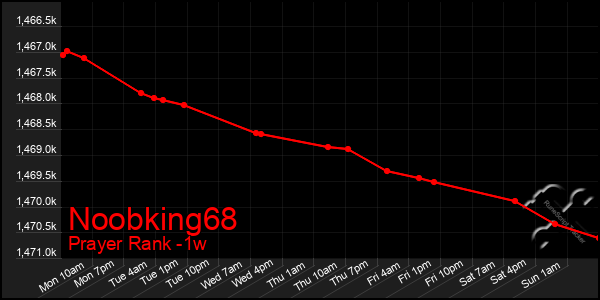 Last 7 Days Graph of Noobking68