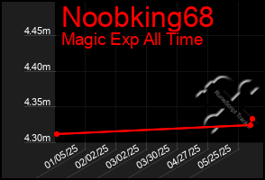 Total Graph of Noobking68