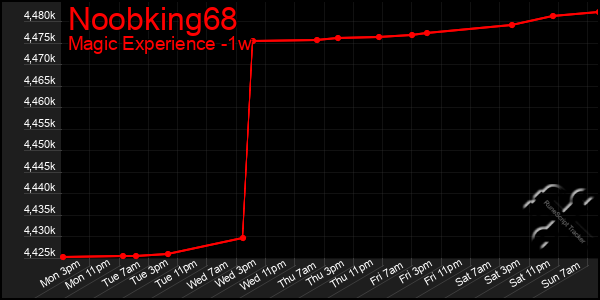 Last 7 Days Graph of Noobking68