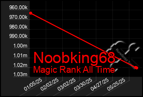 Total Graph of Noobking68