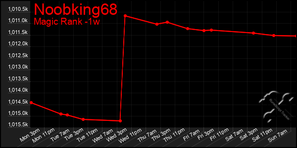 Last 7 Days Graph of Noobking68