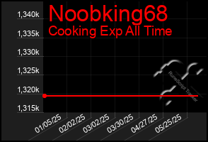 Total Graph of Noobking68