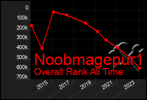 Total Graph of Noobmagepur1