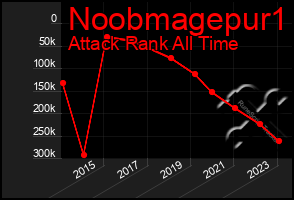 Total Graph of Noobmagepur1