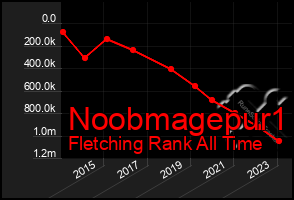 Total Graph of Noobmagepur1