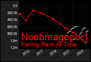 Total Graph of Noobmagepur1