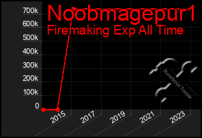 Total Graph of Noobmagepur1