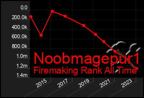 Total Graph of Noobmagepur1