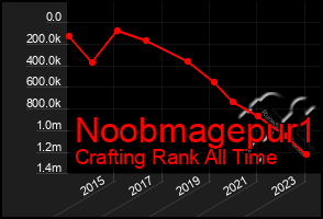 Total Graph of Noobmagepur1