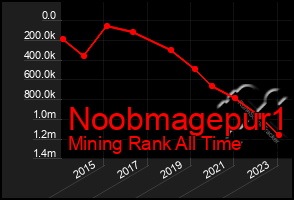 Total Graph of Noobmagepur1