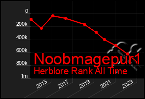 Total Graph of Noobmagepur1