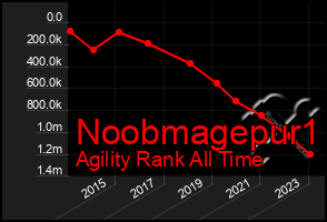 Total Graph of Noobmagepur1