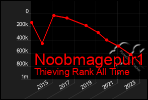 Total Graph of Noobmagepur1