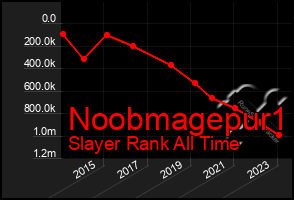 Total Graph of Noobmagepur1