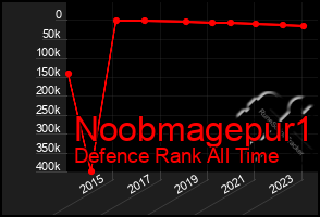 Total Graph of Noobmagepur1