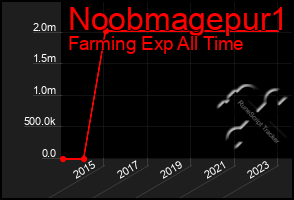 Total Graph of Noobmagepur1