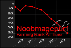 Total Graph of Noobmagepur1