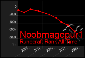 Total Graph of Noobmagepur1