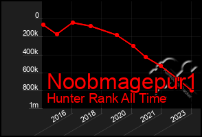 Total Graph of Noobmagepur1