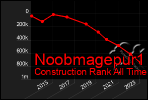 Total Graph of Noobmagepur1