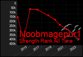 Total Graph of Noobmagepur1